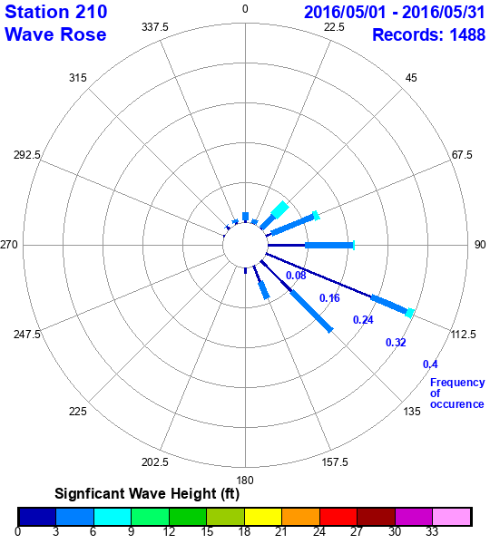 rose plot