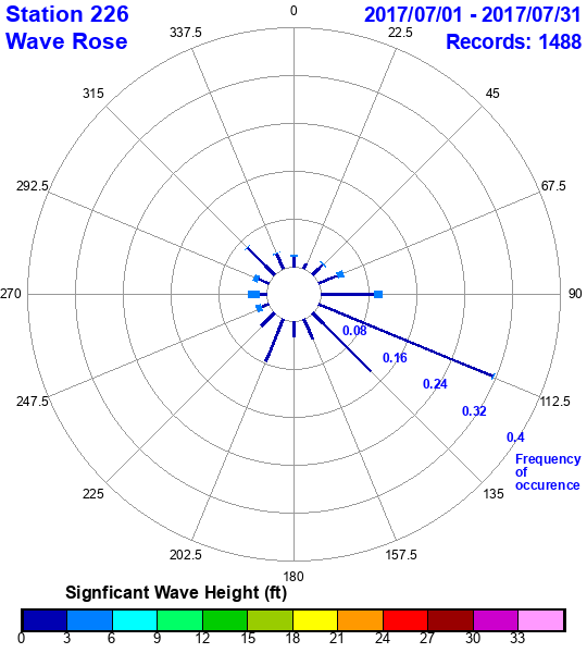 rose plot