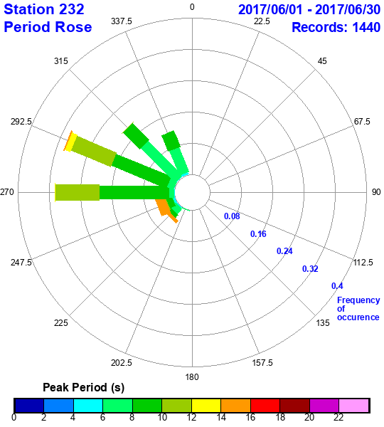 rose plot