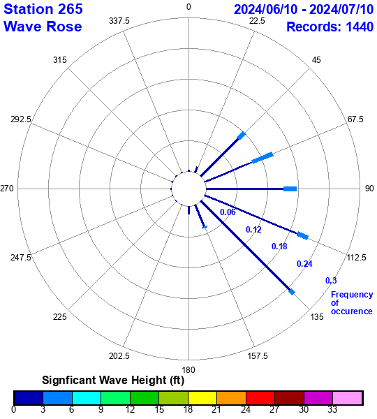 rose plot