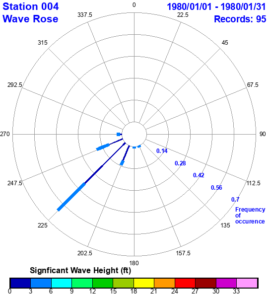 rose plot