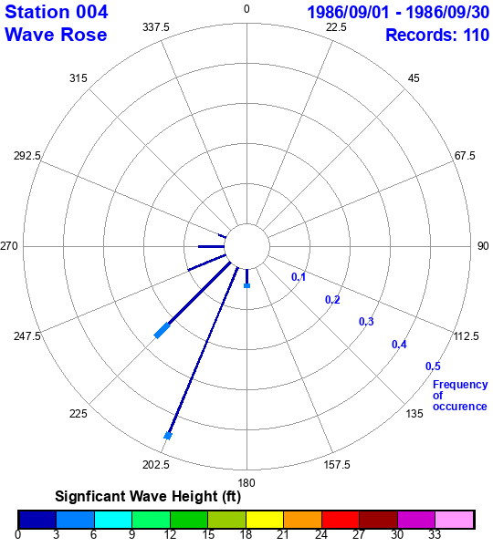 rose plot