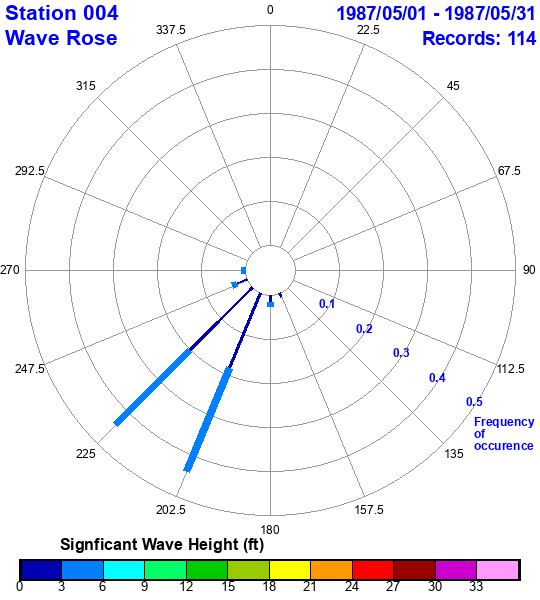 rose plot