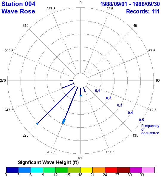 rose plot