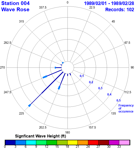 rose plot