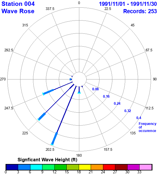 rose plot