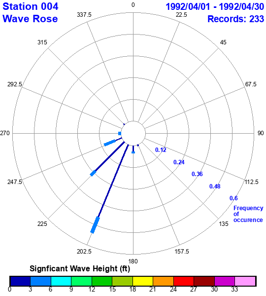 rose plot