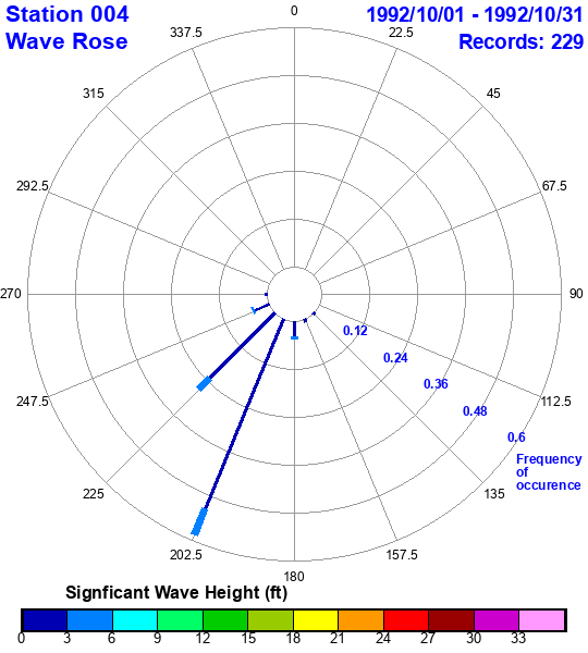 rose plot