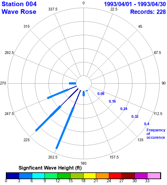 rose plot