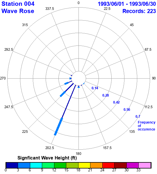 rose plot