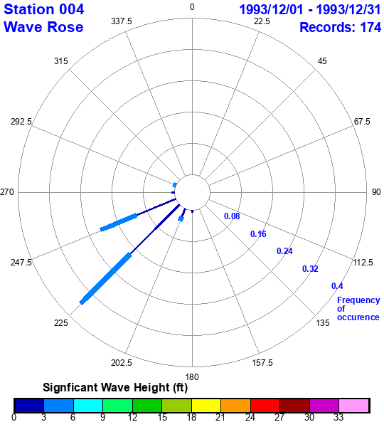 rose plot