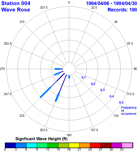 rose plot