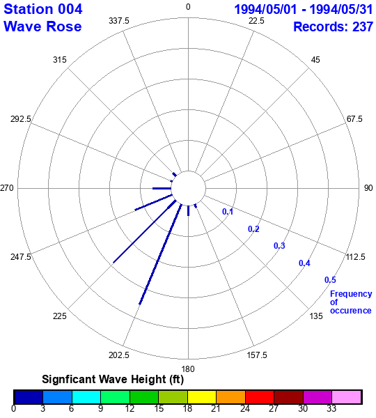 rose plot