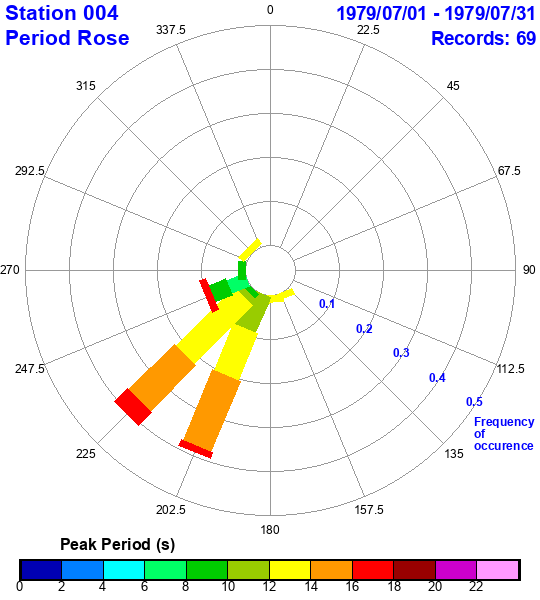 rose plot