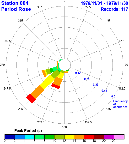 rose plot