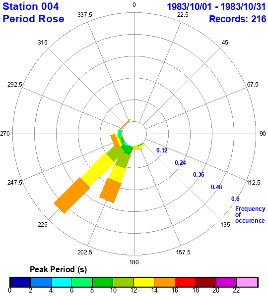 rose plot