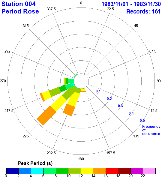 rose plot