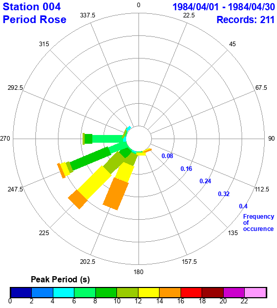 rose plot