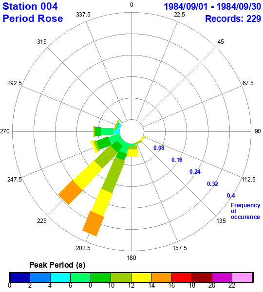 rose plot