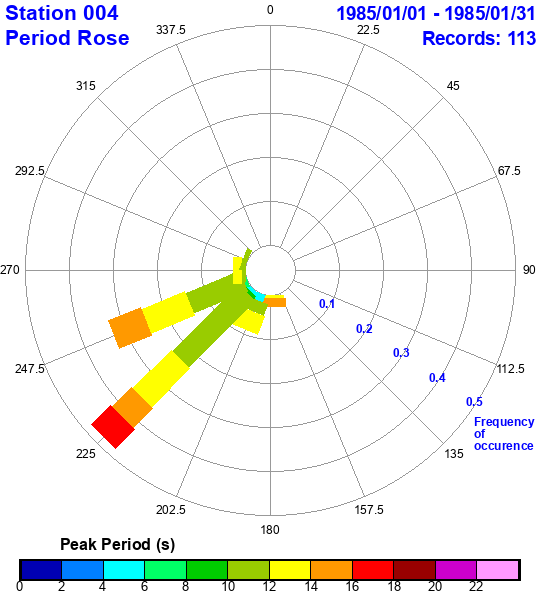 rose plot