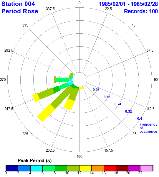 rose plot