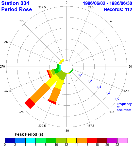 rose plot