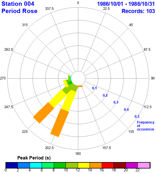 rose plot