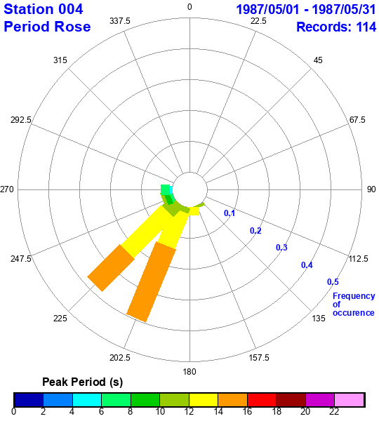 rose plot