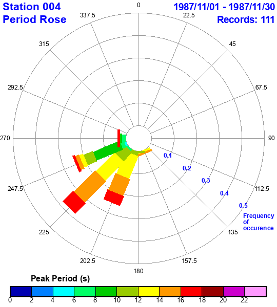 rose plot