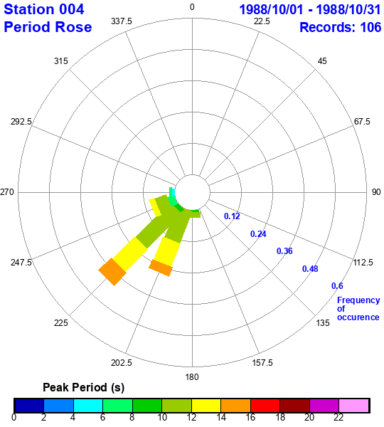 rose plot