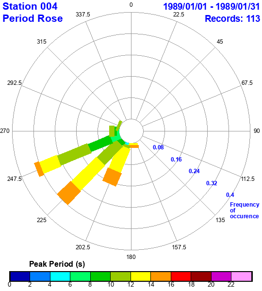 rose plot