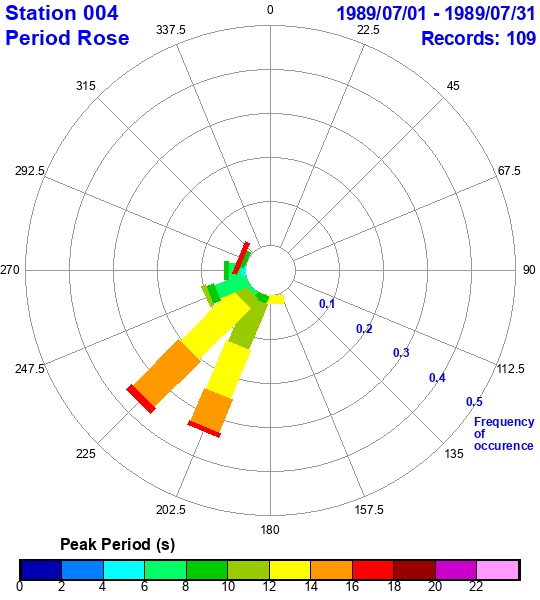 rose plot