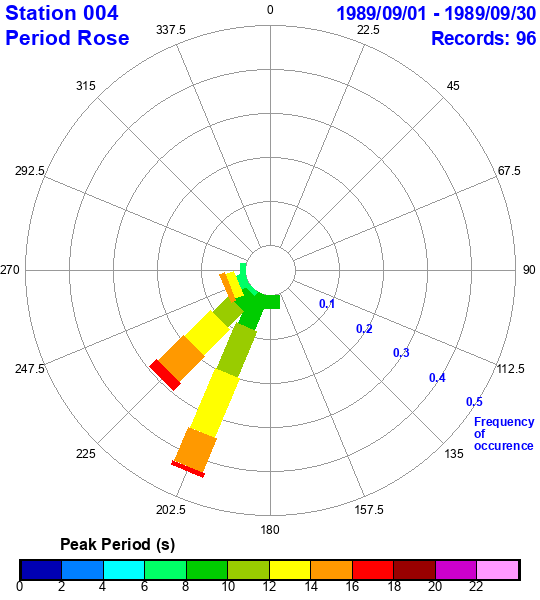 rose plot