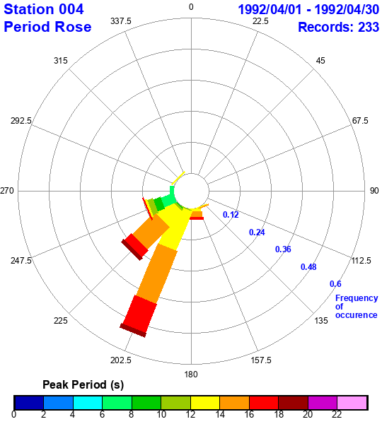 rose plot