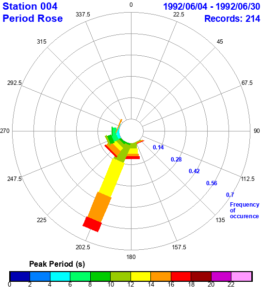 rose plot