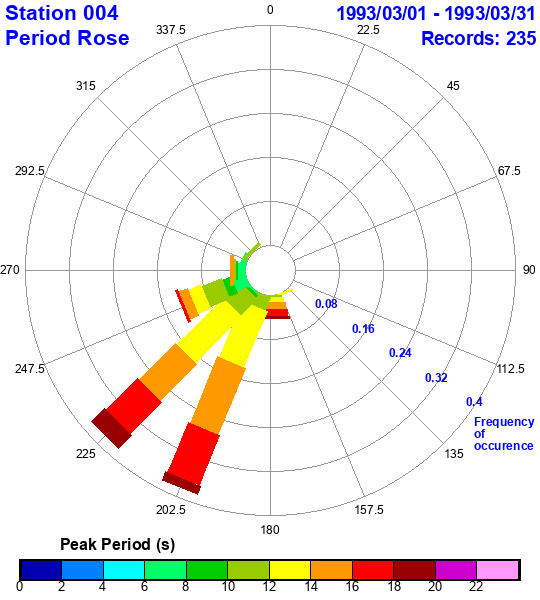 rose plot