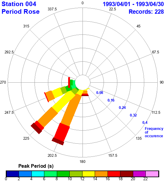 rose plot