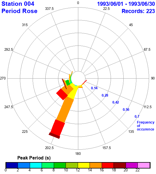 rose plot