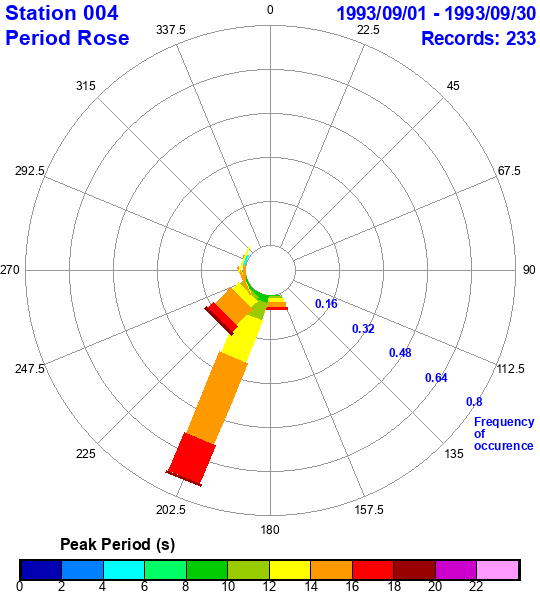 rose plot