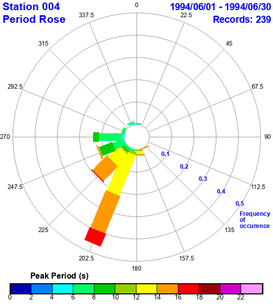 rose plot