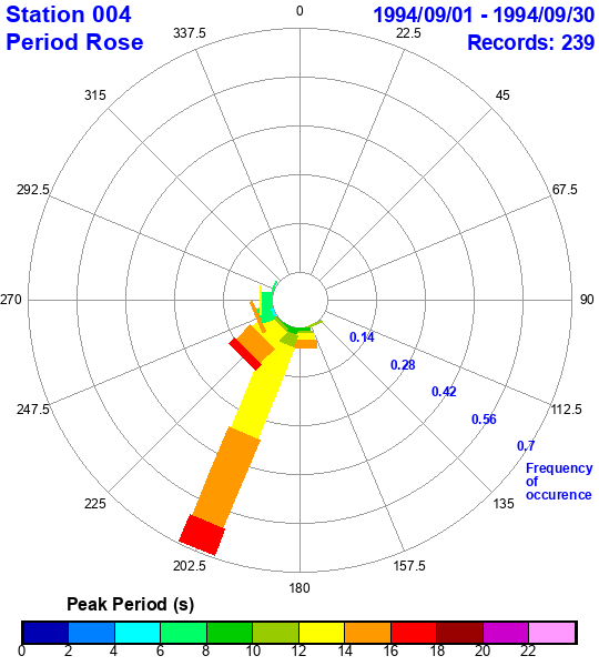 rose plot