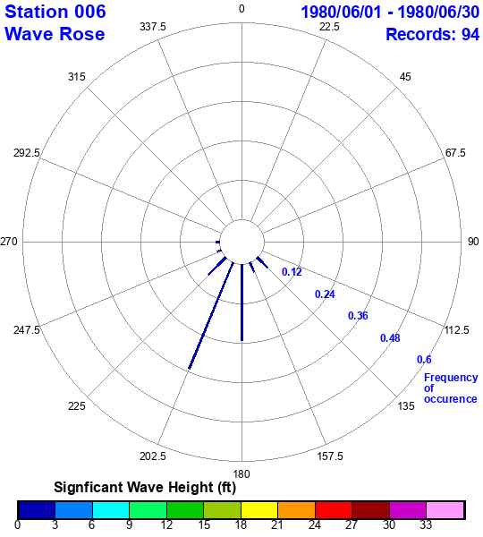 rose plot