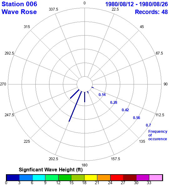 rose plot