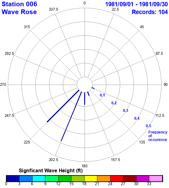 rose plot