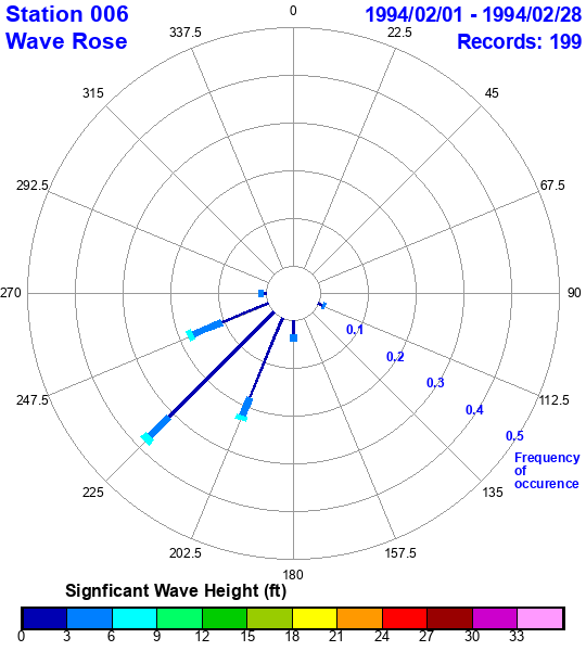 rose plot