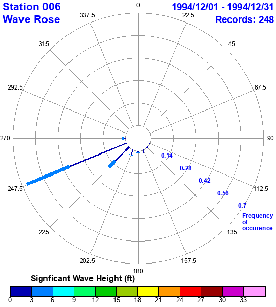 rose plot