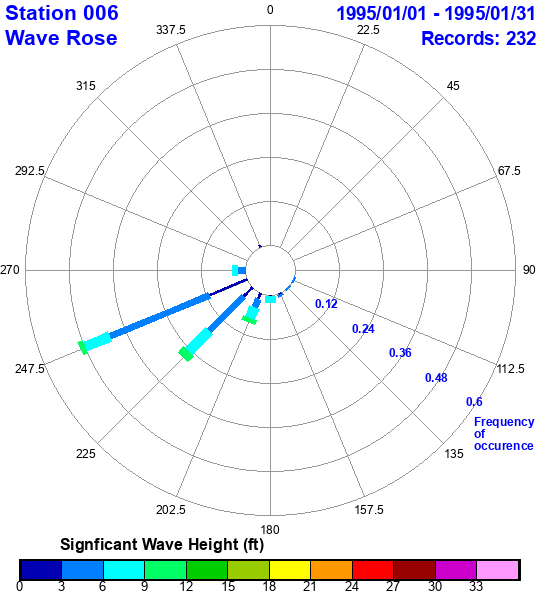 rose plot