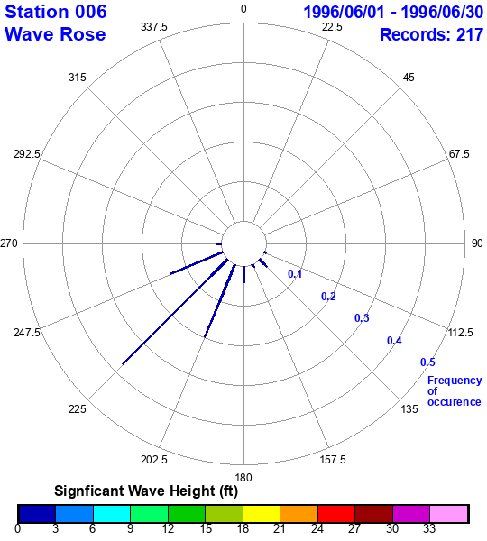 rose plot