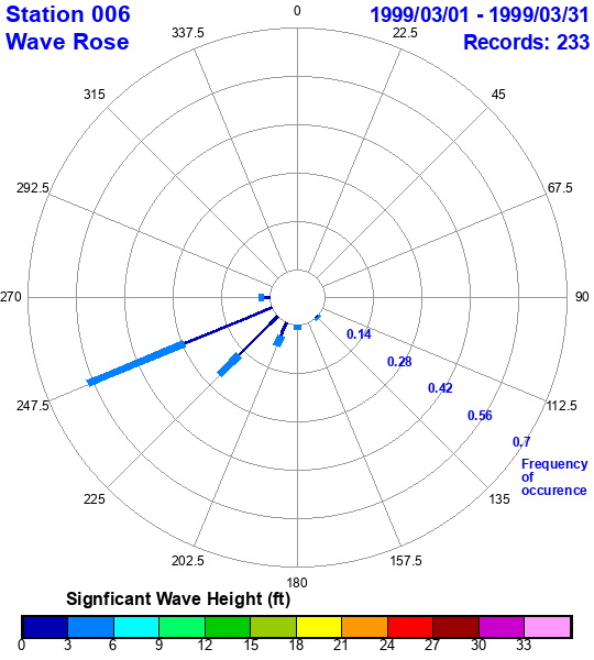 rose plot