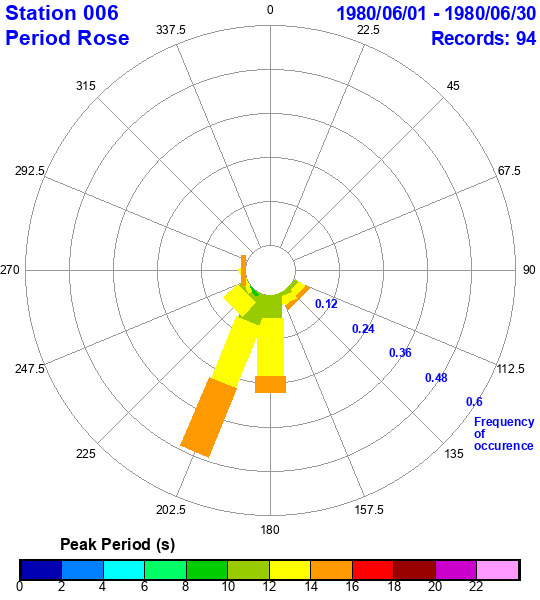 rose plot